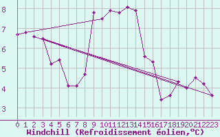 Courbe du refroidissement olien pour Cherbourg (50)