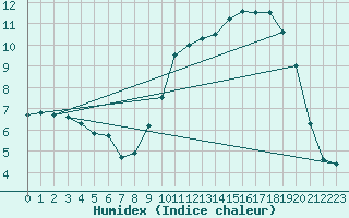 Courbe de l'humidex pour Le Mans (72)