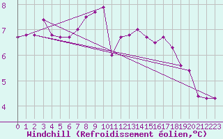 Courbe du refroidissement olien pour Saint Catherine