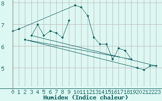 Courbe de l'humidex pour Patscherkofel