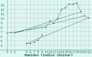 Courbe de l'humidex pour Saint-Haon (43)