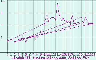 Courbe du refroidissement olien pour Guernesey (UK)
