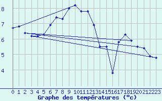 Courbe de tempratures pour Titlis