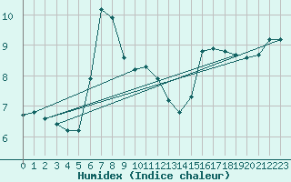 Courbe de l'humidex pour Fister Sigmundstad