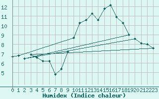 Courbe de l'humidex pour Nostang (56)