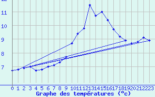 Courbe de tempratures pour Lichtenhain-Mittelndorf