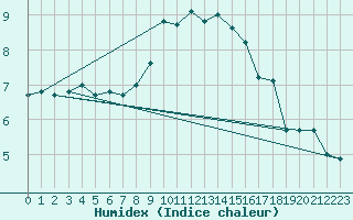 Courbe de l'humidex pour Guret Saint-Laurent (23)