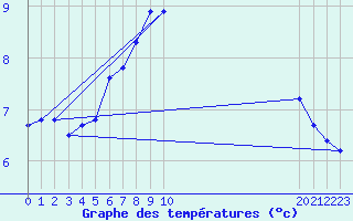 Courbe de tempratures pour Kvithamar