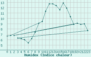 Courbe de l'humidex pour Nottingham Weather Centre