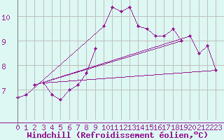 Courbe du refroidissement olien pour Koppigen