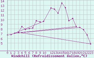 Courbe du refroidissement olien pour Jokioinen
