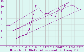Courbe du refroidissement olien pour Trawscoed