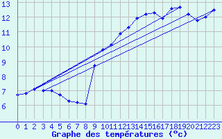 Courbe de tempratures pour Leucate (11)