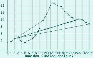 Courbe de l'humidex pour Koppigen
