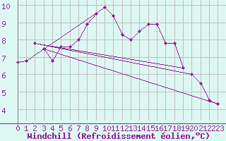 Courbe du refroidissement olien pour Lossiemouth