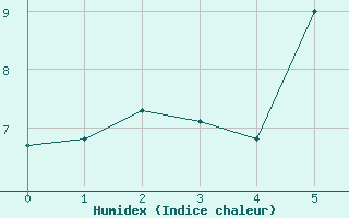 Courbe de l'humidex pour Laksfors