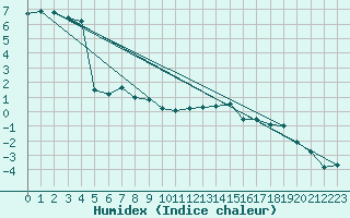 Courbe de l'humidex pour Chaumont (Sw)