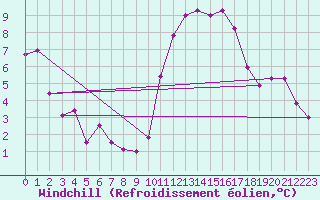Courbe du refroidissement olien pour Nantes (44)