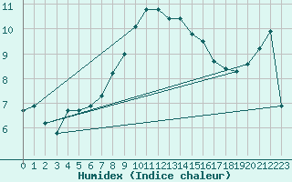 Courbe de l'humidex pour Weybourne
