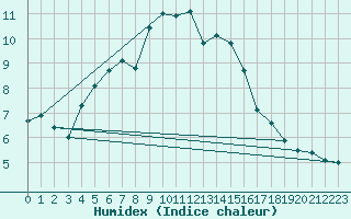 Courbe de l'humidex pour Ruhnu