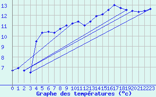 Courbe de tempratures pour Vannes-Sn (56)