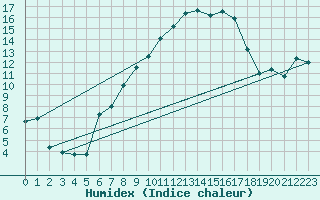 Courbe de l'humidex pour Sopron