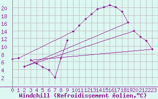 Courbe du refroidissement olien pour Colmar (68)