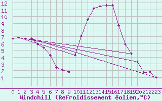Courbe du refroidissement olien pour Lyon - Bron (69)