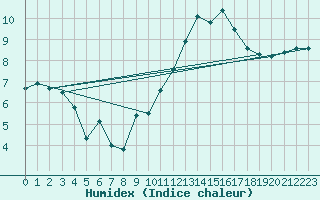 Courbe de l'humidex pour Albert-Bray (80)
