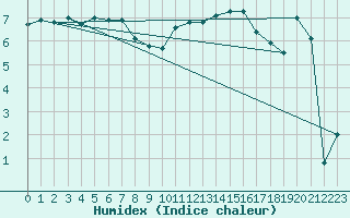 Courbe de l'humidex pour Abbeville (80)