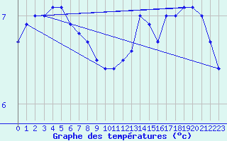 Courbe de tempratures pour Leek Thorncliffe