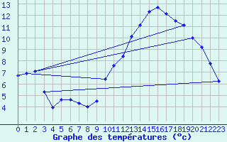 Courbe de tempratures pour Grasque (13)