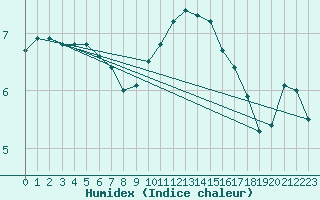 Courbe de l'humidex pour Melle (Be)