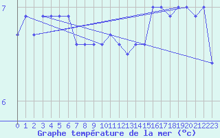 Courbe de temprature de la mer  pour le bateau DBBT