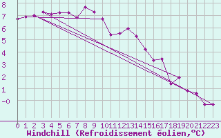 Courbe du refroidissement olien pour Albemarle