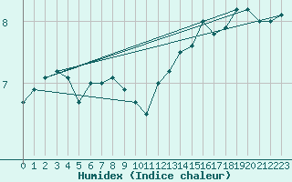 Courbe de l'humidex pour Cap Corse (2B)