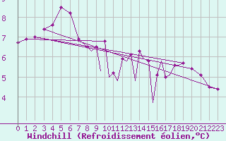 Courbe du refroidissement olien pour Hawarden