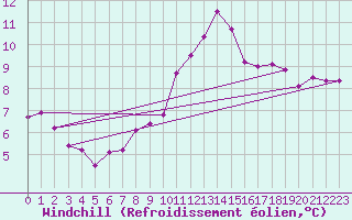Courbe du refroidissement olien pour Ile de Brhat (22)