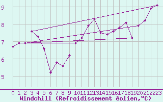Courbe du refroidissement olien pour Plymouth (UK)