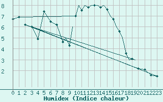 Courbe de l'humidex pour Shoream (UK)