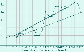 Courbe de l'humidex pour Sutrieu (01)