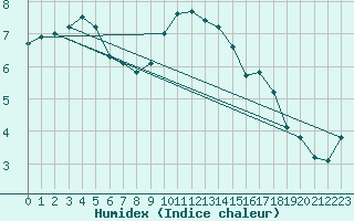 Courbe de l'humidex pour Middle Wallop