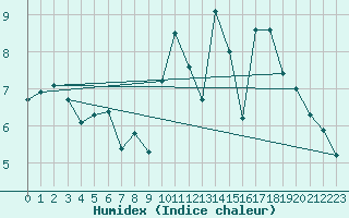 Courbe de l'humidex pour Angoulme - Brie Champniers (16)