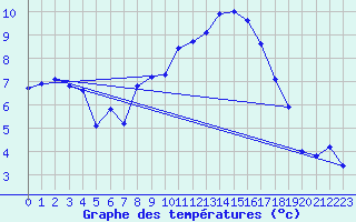 Courbe de tempratures pour Wunsiedel Schonbrun