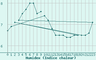 Courbe de l'humidex pour Neuhaus A. R.