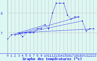 Courbe de tempratures pour Cap Corse (2B)