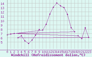 Courbe du refroidissement olien pour Koppigen