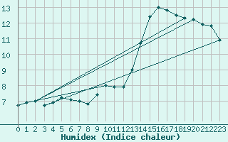 Courbe de l'humidex pour Blois (41)