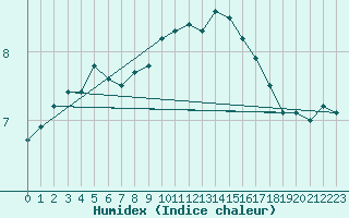 Courbe de l'humidex pour Valley