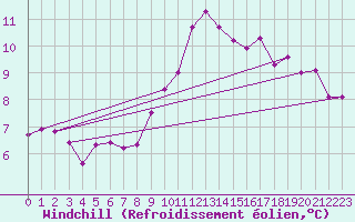 Courbe du refroidissement olien pour Ile du Levant (83)